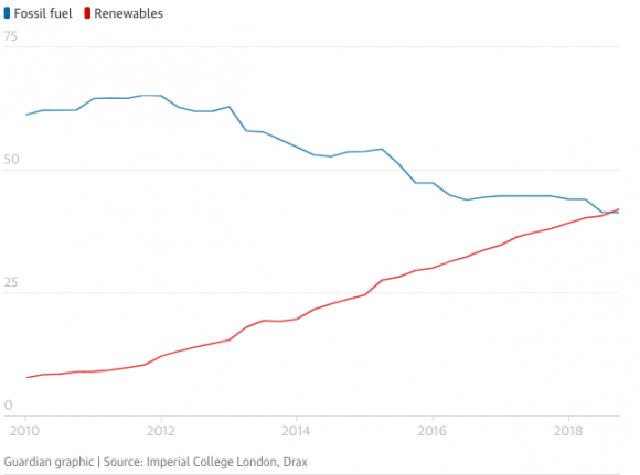 The UK Is Making Good Progress In Its Transition To Renewable Energy ...