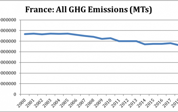 france-34-2 France Greenhouse Gas Emissions Decreased by 16.9% From 1990 Levels