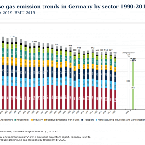 Greenhouse Gas Emissions Decreased in Germany by 42% Compared to 1990 Levels