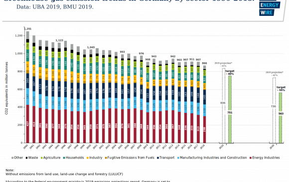 germany-34 Greenhouse Gas Emissions Decreased in Germany by 42% Compared to 1990 Levels