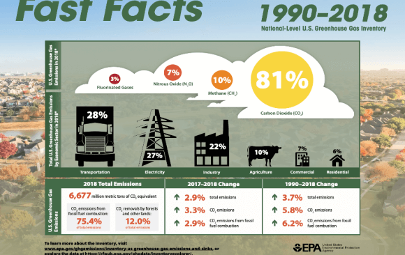 us-34 U.S. Falling Short Without Federal Policy – 3.7% Increase in Emissions Since 1990