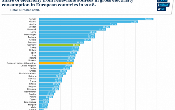 EU-35 As of 2018, 28.5% of the EU’s Electricity Supply was Generated from Renewable Energy Sources