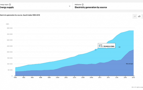 Saudi-35 Saudi Arabia’s National Grid Still Largely Fueled by Carbon-Intense Energy Sources