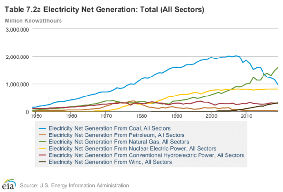 United States Leads the Way in the Growth of Renewables for Power ...