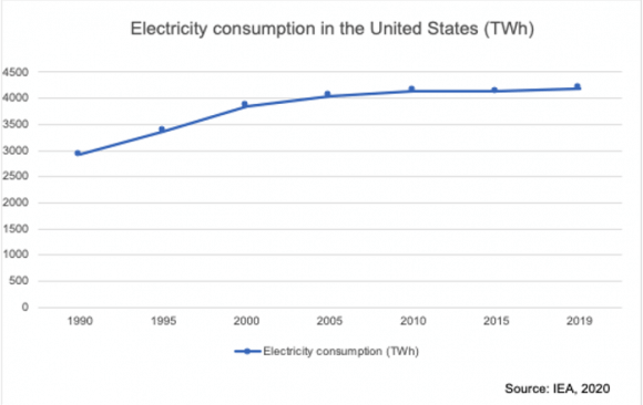 US-35 United States Leads the Way in the Growth of Renewables for Power Generation