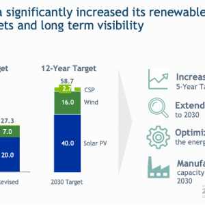 Climate Policy Recommendation: Strengthen Saudi Arabia’s Renewable Energy Program