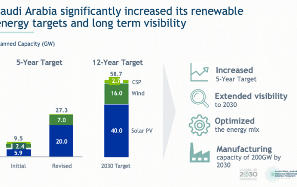 saudi-36 Climate Policy Recommendation: Strengthen Saudi Arabia’s Renewable Energy Program