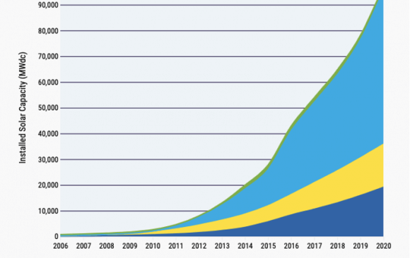 The SunShot Initiative in the US