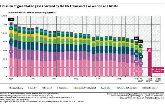 Germany Announces 65% Emissions Reduction by 2030 and Climate Neutrality by 2050