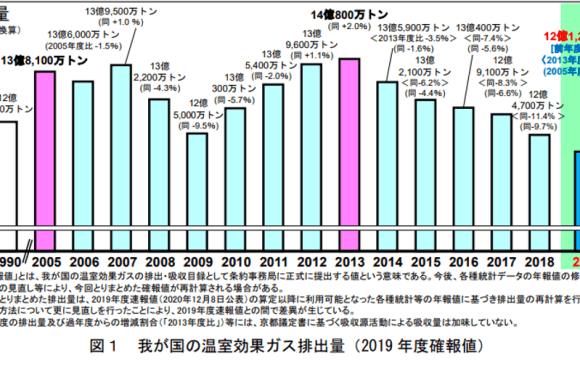 Japan Aims to Reduce Greenhouse Gas Emissions by 46% Over 2013 Levels by 2030