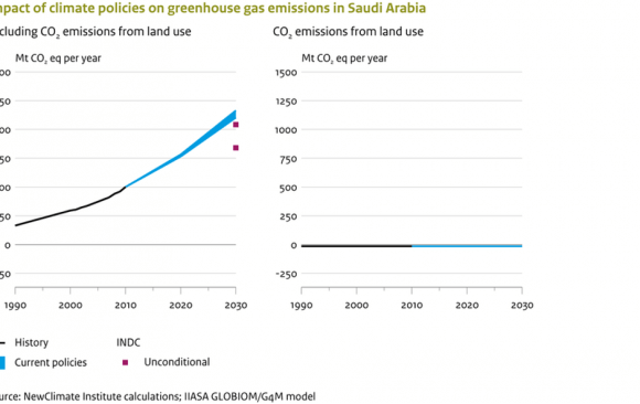 Saudi Arabia’s CO2 Emissions Have Increased Over 3x Since 1990