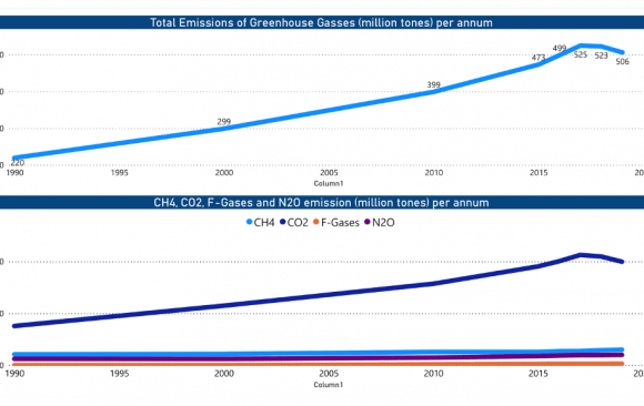 Turkey Has Not Yet Made a Commitment to Reduce Greenhouse Gases By a Certain Percentage By 2030