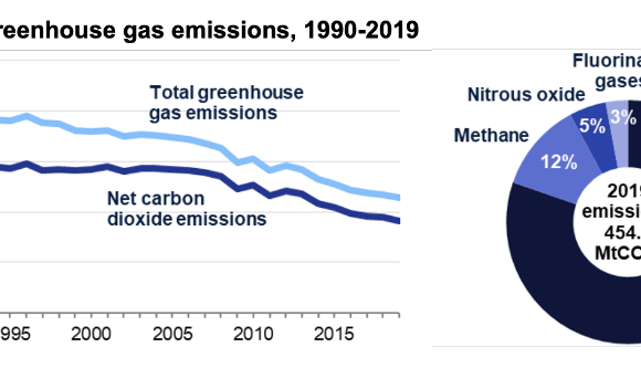 UK was First Major Economy to Embrace a Legal Obligation to Achieve Net Zero Carbon Emissions by 2050