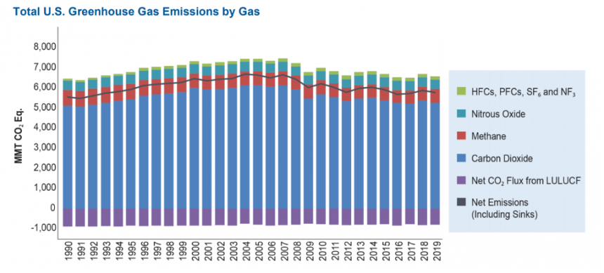U.S. is Committed to Reducing its Emissions by 50-52 Percent Below 2005 ...