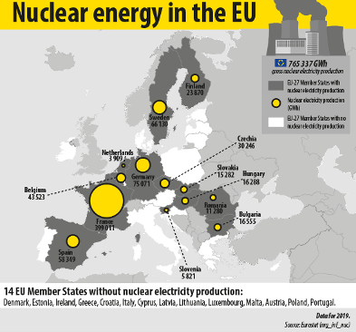 Nuclear Energy Does Not Seem to be the Solution to the EU’s Reduction in Emissions