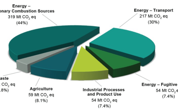 Canada Submits an Annual Greenhouse Gas Inventory to UNFCCC