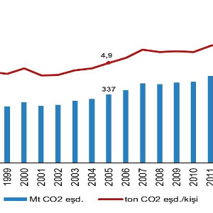 Centralized Emission Data Processing in Turkey