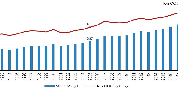 Centralized Emission Data Processing in Turkey