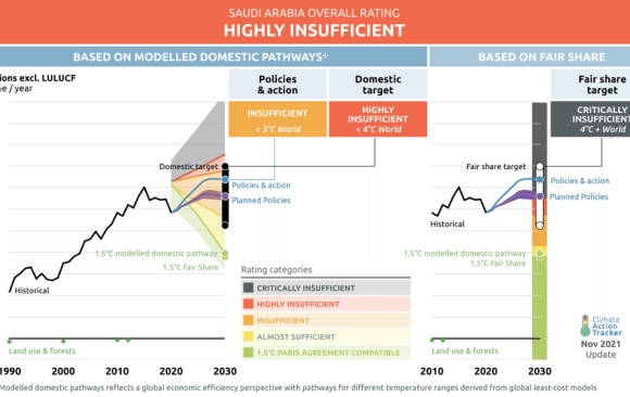 Saudi Arabia: Climate Progress Report