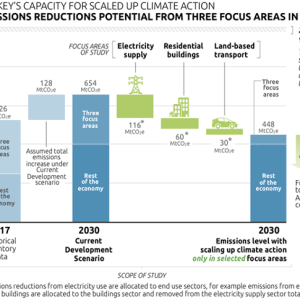 Turkey: Climate Progress Report