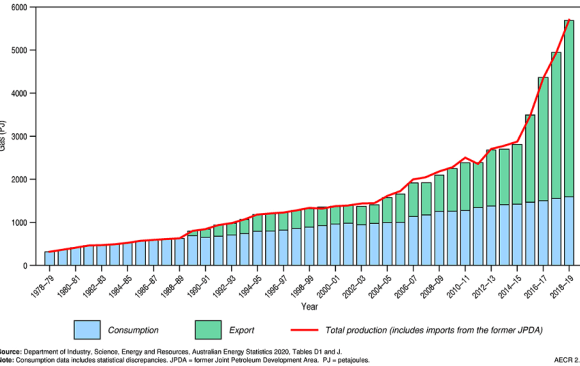 Australian Government Prioritizes Natural Gas Production While Certain States and Territories Seek to Decrease Usage