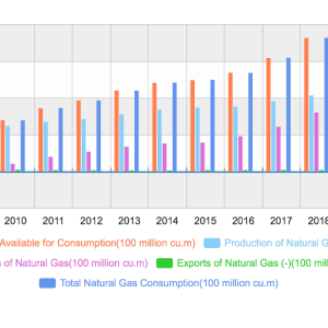 Natural Gas Use Contributed to Cleaner Air and Lower Emissions in China but is Slated to Take Second Seat to Renewables in Future Plans