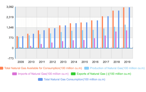 Natural Gas Use Contributed to Cleaner Air and Lower Emissions in China but is Slated to Take Second Seat to Renewables in Future Plans