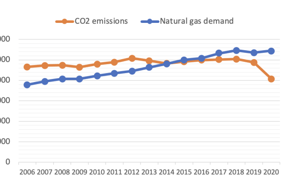 Natural Gas Use Continues to Rise in Mexico