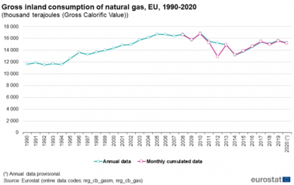 The EU is in the Process of Phasing Out Natural Gas Usage