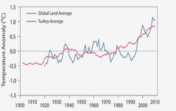 turkey-55 Climate Change is Expected to Result in Declines in Agriculture, Industry, and Tourism in Turkey