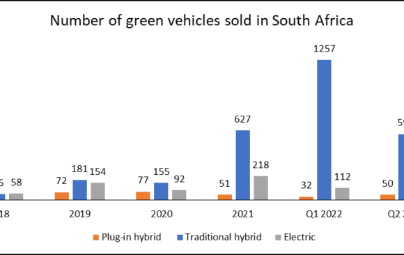 Challenges to the Adoption of Electric Cars in South Africa Include Import Duties and Limited Local Production
