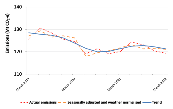 Australia’s Greenhouse Gas Emissions Reporting