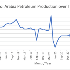 Saudi Arabia’s Petroleum Production, as a Proxy for the Country’s Carbon Emissions