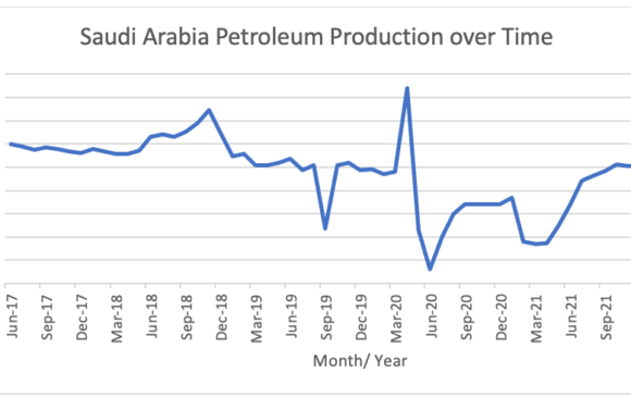 Saudi Arabia’s Petroleum Production, as a Proxy for the Country’s Carbon Emissions