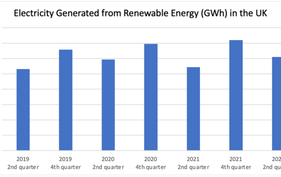 Renewable Energy Electricity Generation in the UK