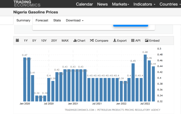 Nigeria: Oil and Gas Prices