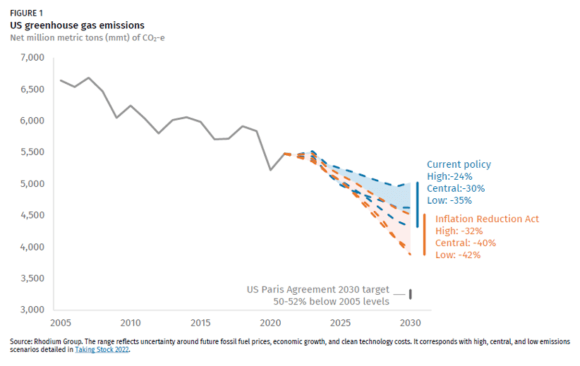 United States: A Climate Look Past and Forward