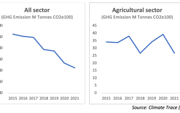 Japan’s Agriculture Sector Contributed .47% of Global Agricultural Emissions in 2021
