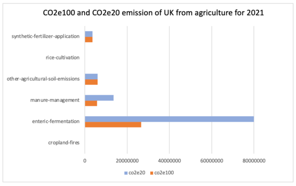 The UK Emittee .73% of Global Agricultural Sector Emissions in 2021