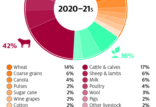 Australia’s Agriculture Sector Contributed 1.8% of Global Agricultural Emissions in 2021