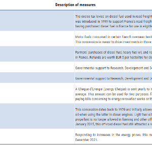 In 2021 the French government paid EUR 8.41 billion in support to fossil fuels