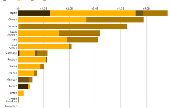 Japan Spent $9.5 Billion in Fossil Fuel Subsidies in 2021