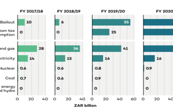 South Africa Spent ZAR 112.65 billion in 2020-21 on subsidies and bailouts to fossil fuels