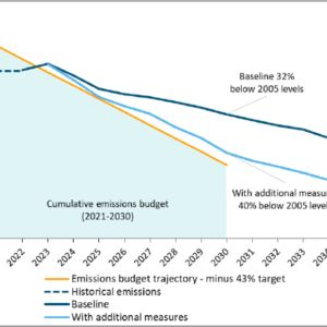 Australia has a revised target of reducing emissions by only 43% below 2005 levels by 2030, but even this goal may not be reached