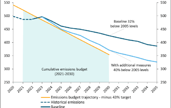 Australia has a revised target of reducing emissions by only 43% below 2005 levels by 2030, but even this goal may not be reached