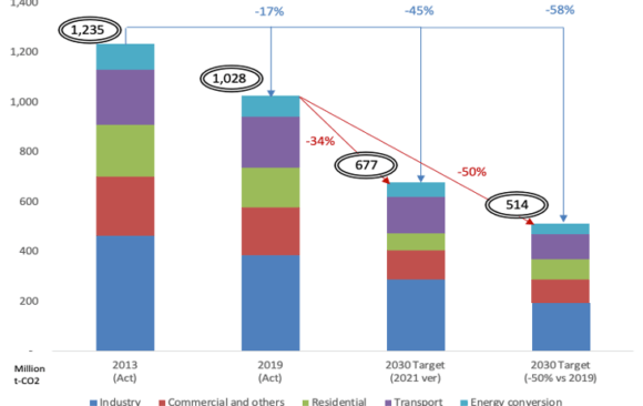 Japan will fail to reduce its emissions over 2019 levels by 50% by 2030