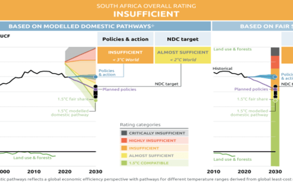 South Africa will fail to reduce its emissions by 50% over pre-industrial levels by 2030