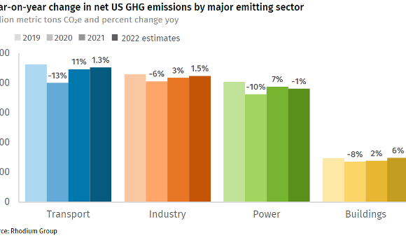 The US Needs to do More if it is to Reduce Emissions by 50% by 2030