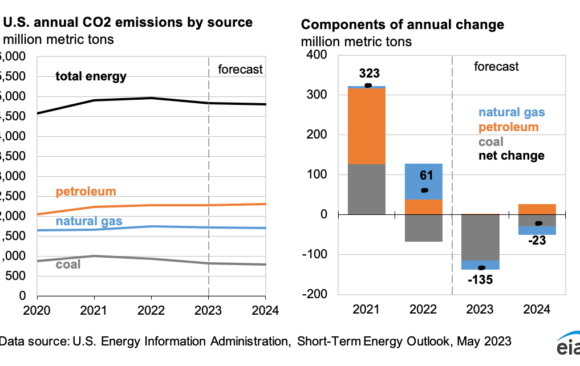 The US Inflation Reduction Act and Continued Expansion of Renewable Energy
