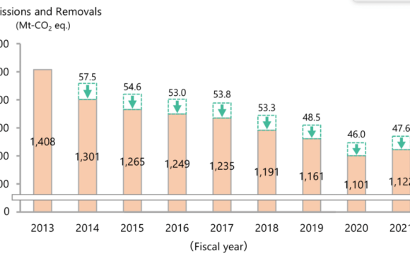 Japan’s National Greenhouse Gas Emissions Removals for the Fiscal Year 2021